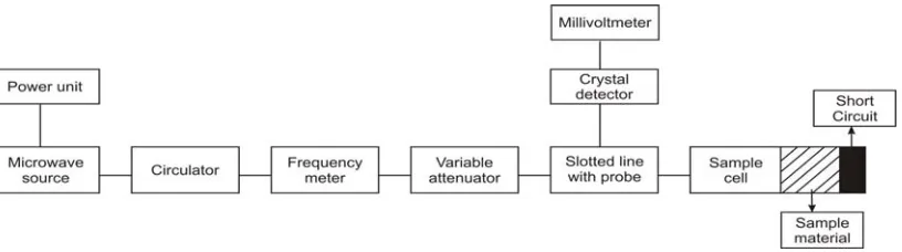 Fig. 1: Functional block diagram of a microwave test bench