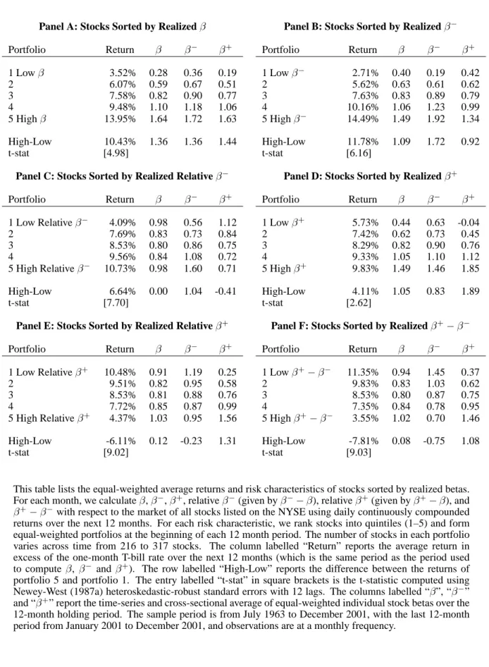 Table 1: Returns of Stocks Sorted by Realized Factor Loadings