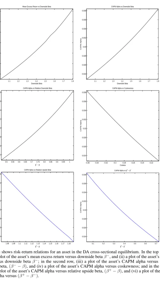 Figure 1: Risk-Return Relations in a Disappointment Aversion Cross-Sectional Equilibrium 1.1 1.2 1.3 1.4 1.5 1.6 1.7 1.80.080.090.10.110.120.130.14 Downside BetaMean Return