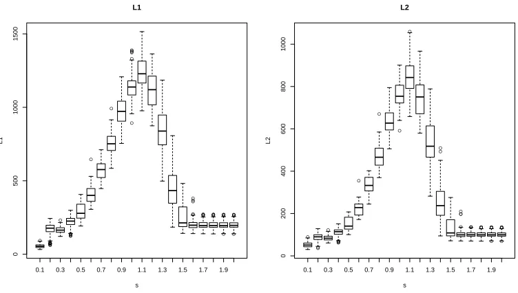 Figure 4: Loss vs. “spikiness”: boxplots of 100 repetitions. Left panel: L1 loss. Right panel:L2 loss.