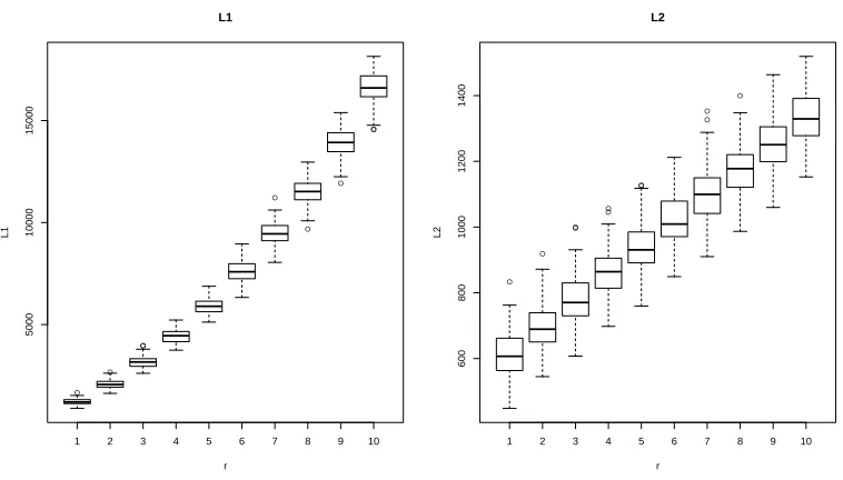 Figure 1: Loss vs. σ: boxplots of 100 repetitions. Left panel: L1 loss. Right panel: L2 loss.