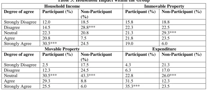 Table 3: Household Impact within the Group 