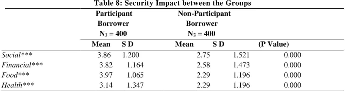 Table 8: Security Impact between the Groups          Participant                        Non-Participant           Borrower                              Borrower            N 1  = 400                                N 2  = 400 