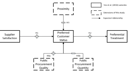Figure 2 - Conceptual research model 