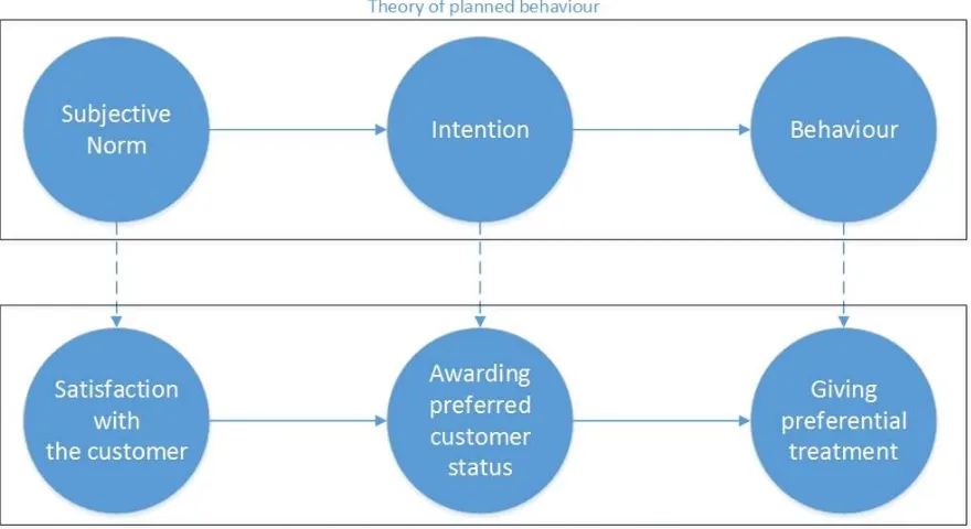 Figure 3 - Theory of planned behaviour vs. conceptual model 