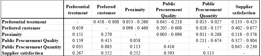 Table 6 - Reliability and validity (2) 