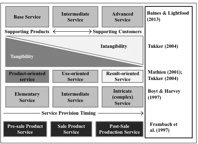 Figure 1: Servitization Classification (Based on Tukker, 2004) 