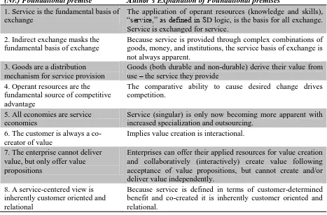 Table 1: The ten foundational premises of SD logic (Vargo & Lusch, 2008, p. 7) 