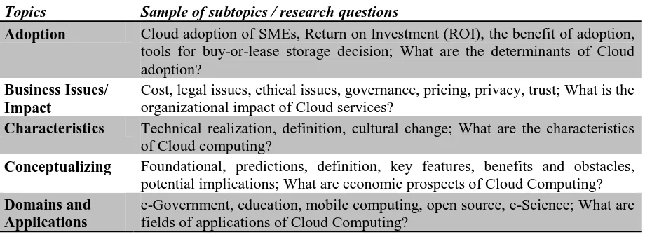Table 2: Research streams of Cloud Computing (Based on Hoberg et al., 2012; Yang & Tate, 2012) 