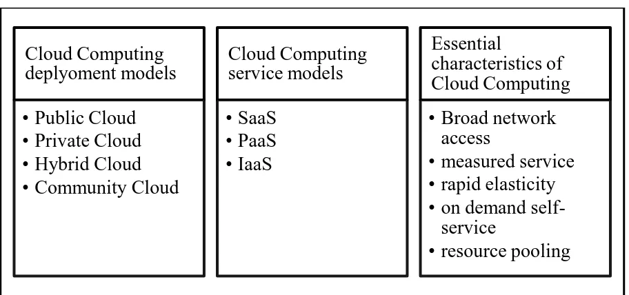 Figure 4: Essential elements of Cloud Computing according to NIST 