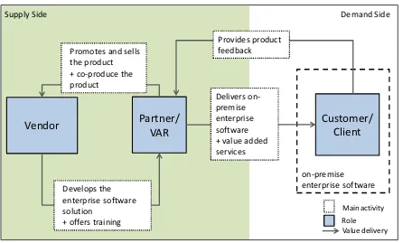 Figure 6: Value network of on-premise enterprise software 