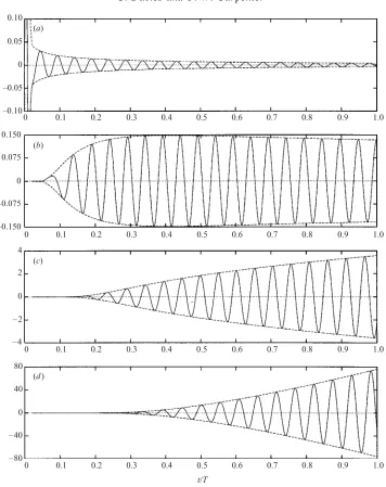 Figure 7. Time histories for((broken lines), for a disturbance with ωθw (solid lines), together with corresponding envelopes ±|ωθw| n = 75 that is impulsively excited at re = 500.a) r = re = 500, (b) r = 525, (c) r = 550, (d) r = 575.