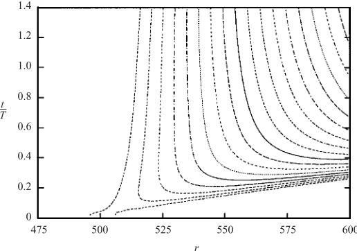 Figure 8. Spatio-temporal development ofn |ωθw| for an impulsively excited disturbance with = 75