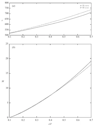 Figure 9. Development of the maximum value ofof the amplitude maxima; (For bothunity forMby impulsive excitation centred about |ωθw| for disturbance wavepackets generated re = 500 for n = 75 and n = 32