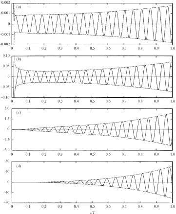 Figure 10. Time histories for(broken lines), for a disturbance with( ωθw (solid lines), together with corresponding envelopes ±|ωθw| n = 75 that is impulsively excited at re = 550