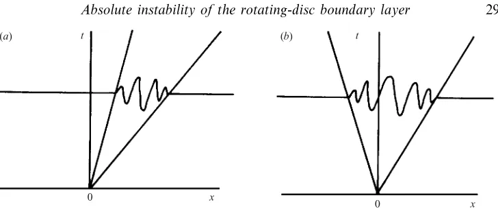 Figure 1. Schematic sketches of the evolution of a wavepacket generated by an impulse.(a) Convective instability