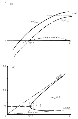 Figure 2. Schematic sketch depicting the characteristics of the local instability of the(the conditions for the various numerical simulations presented inrotating-disc boundary layer