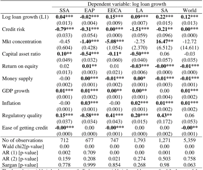 Table 3: Determinants of loan growth – International comparisons 