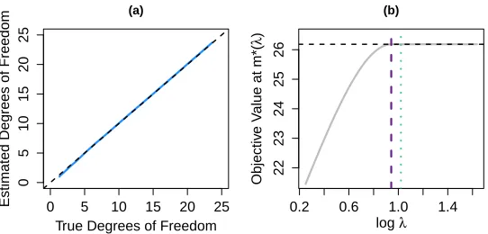 Figure 6: In (a), we compare the degrees of freedom calculated using our estimator (7)(y-axis) from Section 4.1 to the unbiased, Monte Carlo estimator (6) (x-axis).Varying λ gives the solid line, and the dashed line indicates y = x
