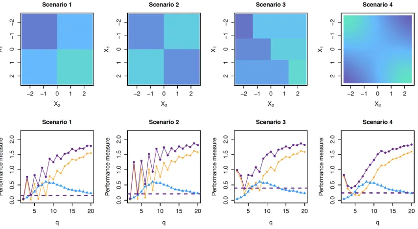 Figure 12: The top row of ﬁgures shows the mean models f(x1, x2) used to generate datain each of the four scenarios in Appendix H