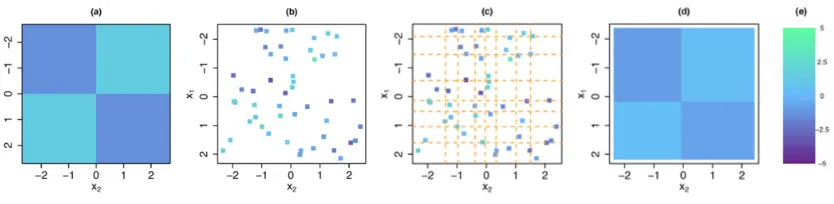 Figure 1: In (a), the mean model f(x1, x2) used to generate data. In (b), each of the 50squares represents an observation (x1, x2, y) with y = f(x1, x2) + ϵ with ϵ ∼N(0, 1).In (c), there are q2 = 64 bins of (x1, x2) values, whose boundariescoincide with th