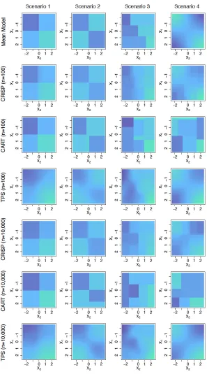 Figure 2: The mean models for Scenarios 1–4, as well as estimated mean models fromCRISP, CART, and TPS for the simulations considered in Section 3