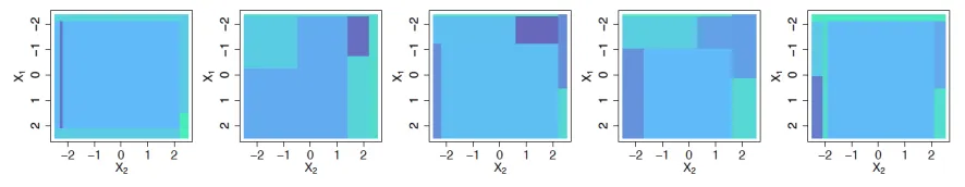 Figure 3: Mean squared prediction error, as a function of the degrees of freedom, for the fourscenarios considered in the simulations of Section 3.2