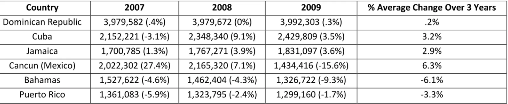Figure 1 below was created using statistics from the Caribbean Tourism Organization (2010)  website