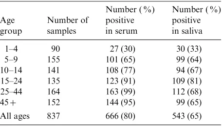Table 1. Age-speciﬁc prevalence of rubella virus anti-body in paired serum and saliva samples using a ﬁxedcut-oﬀ