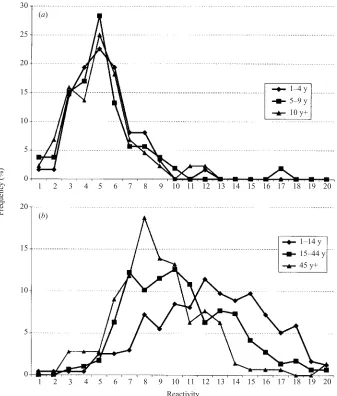 Fig. 1. Distribution of reactivity in the oral ﬂuid assay by age group: (a) samples for which the paired serum sample was negativefor rubella antibody; (b) samples for which the paired serum sample was positive for rubella antibody.