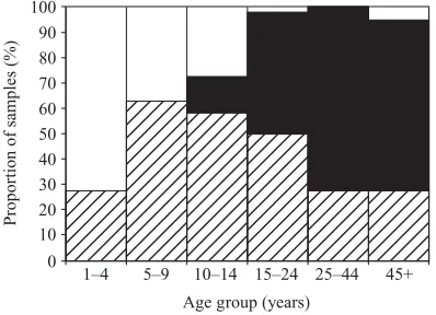 Fig. 3. Estimated distribution of reactivity in the oral ﬂuidassay for negative, weak positive and strong positive samples.