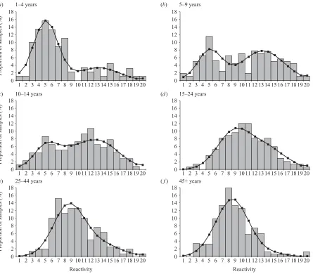 Fig. 5. Proportion of samples negative for rubella antibodyby age: comparison of results from serum samples, oral ﬂuidsamples with ﬁxed cut-oﬀ, and oral ﬂuid samples usingmixture model.