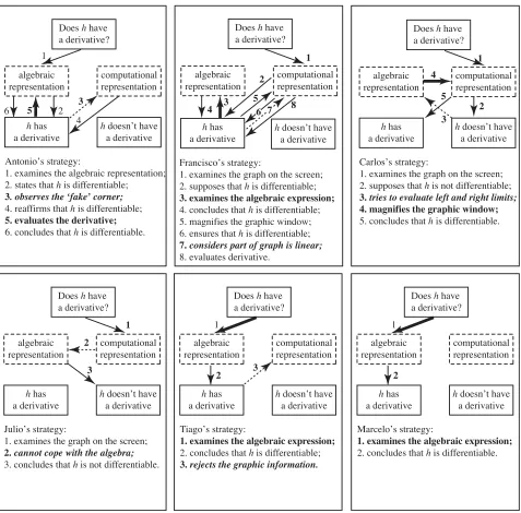 Figure 6. Participants’ strategies on investigating the differentiability of h