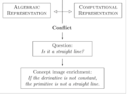 Figure 7. A conflict in Francisco’s reasoning