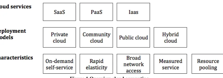 Figure 1 Overview cloud computing 