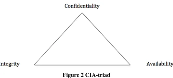 Figure 2 CIA-triad 