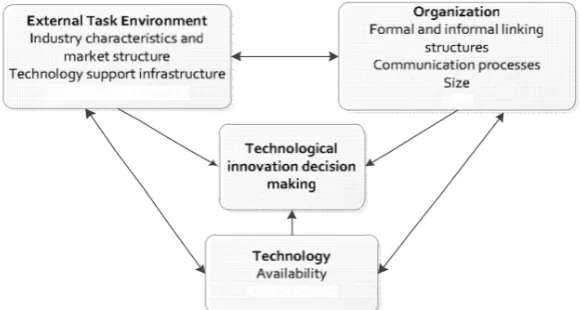 Figure 3 TOE Framework (Source: Tornatzky and Fleischer (1990)) 