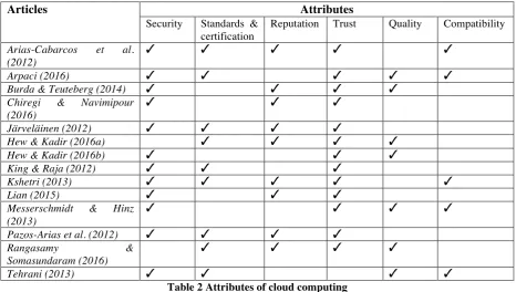 Table 2 Attributes of cloud computing 