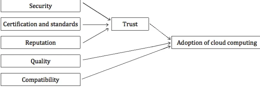 Figure 4 Research Model 