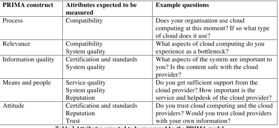 Table 3 Attributes expected to be measured by the PRIMA model 