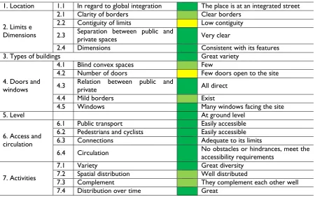 Table 3. A Summary of the evaluation of configurational elements for St Giles Court. Source: adapted from Tenorio, 2012