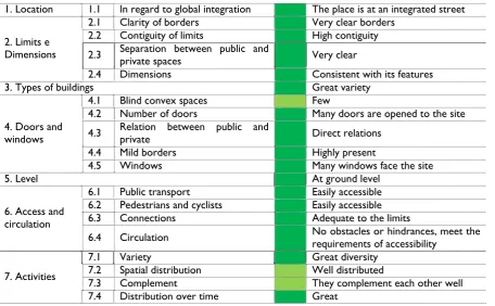 Table 1. A Summary of the evaluation of configurational elements for Centre Georges Pompidou