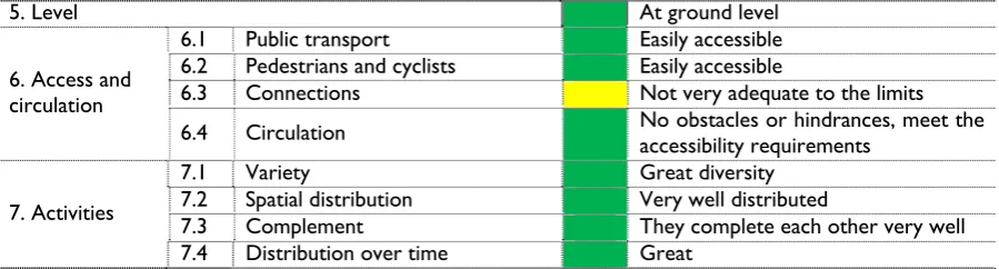 Table 2. A Summary of the evaluation of configurational elements for Potsdamer Platz. Source: adapted from Tenorio, 2012