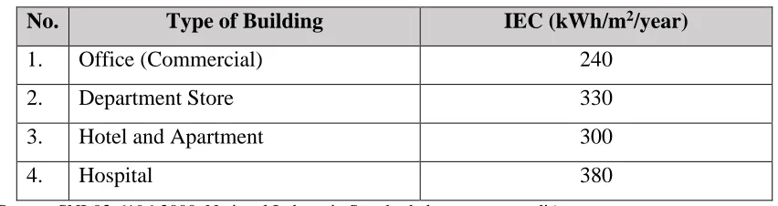 Table 2. 2 Standard value intensity of energy consumption 