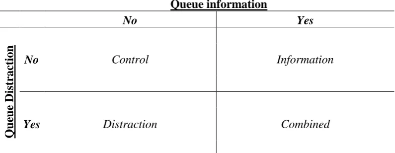 Table 3.1 – Table of 2x2 Factorial Design - Presenting Four Scenarios  
