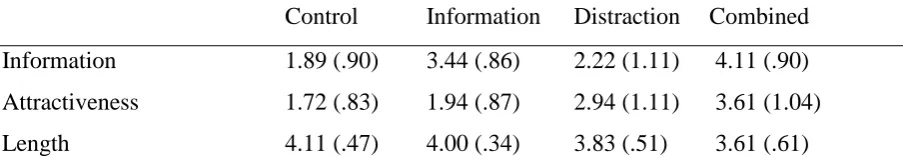 Table 3.3 – Mean and standard deviation of Information, Attractiveness and Queue Length split by scenario (N=19)