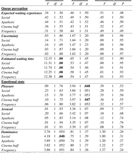 Table 4.1 –   1 .051  .84 Overview of ANOVAs for variables Information and Distraction 