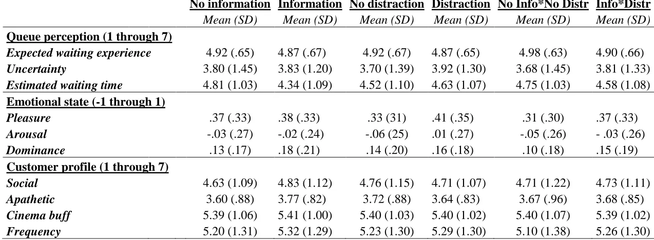 Table 4.2 – Frequency Overview of Mean scores and Standard Deviation (SD) in different scenarios 