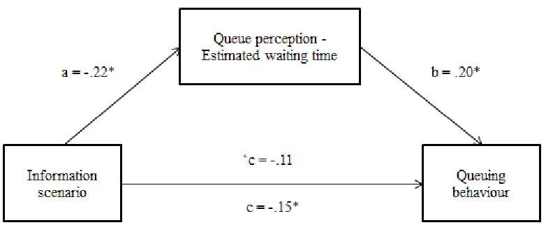 Figure 4.1 - Standardized regression coefficients for the relationship between Information scenario and Queuing behavior as mediated by  Estimated waiting time