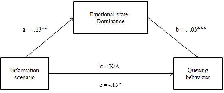 Figure 4.2 - Standardized regression coefficients for the relationship between Information scenario and Queuing 